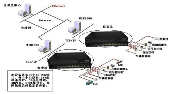 飛暢科技-飛暢科技串口通訊服務器 光端機應用于高速公路收費、監(jiān)控系統(tǒng)解決方案解決方案