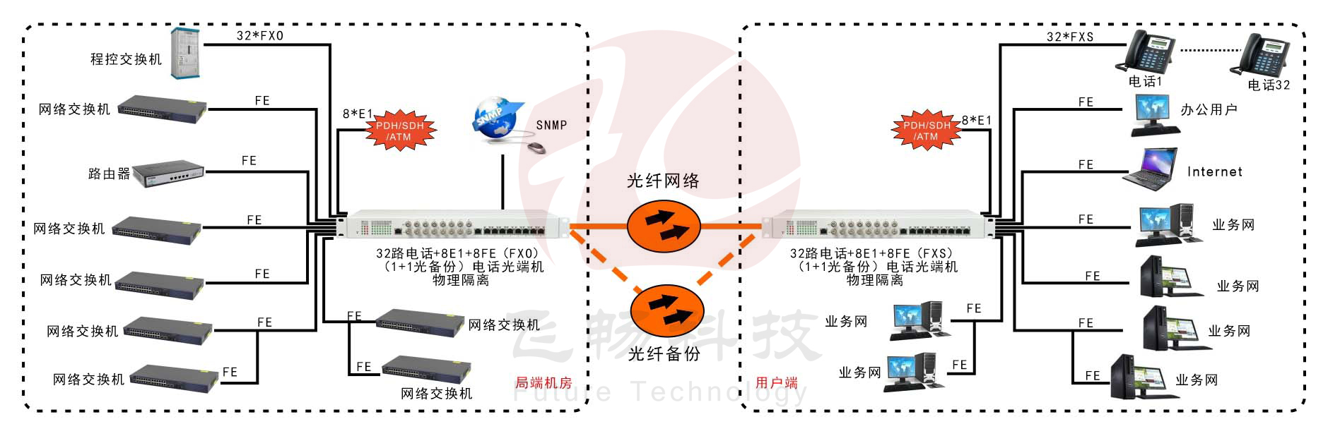 32路電話+8E1+8FE物理隔離（1+1光備份，19英寸）電話光端機(jī) 方案圖