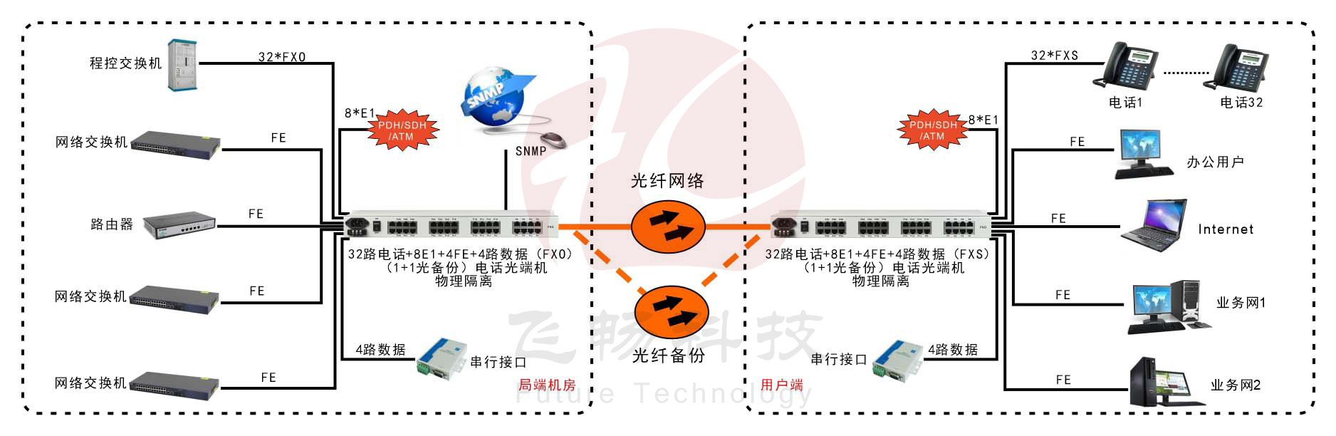 32路電話(huà)+8E1+4路物理隔離百兆網(wǎng)絡(luò)+4路串口光端機(jī)