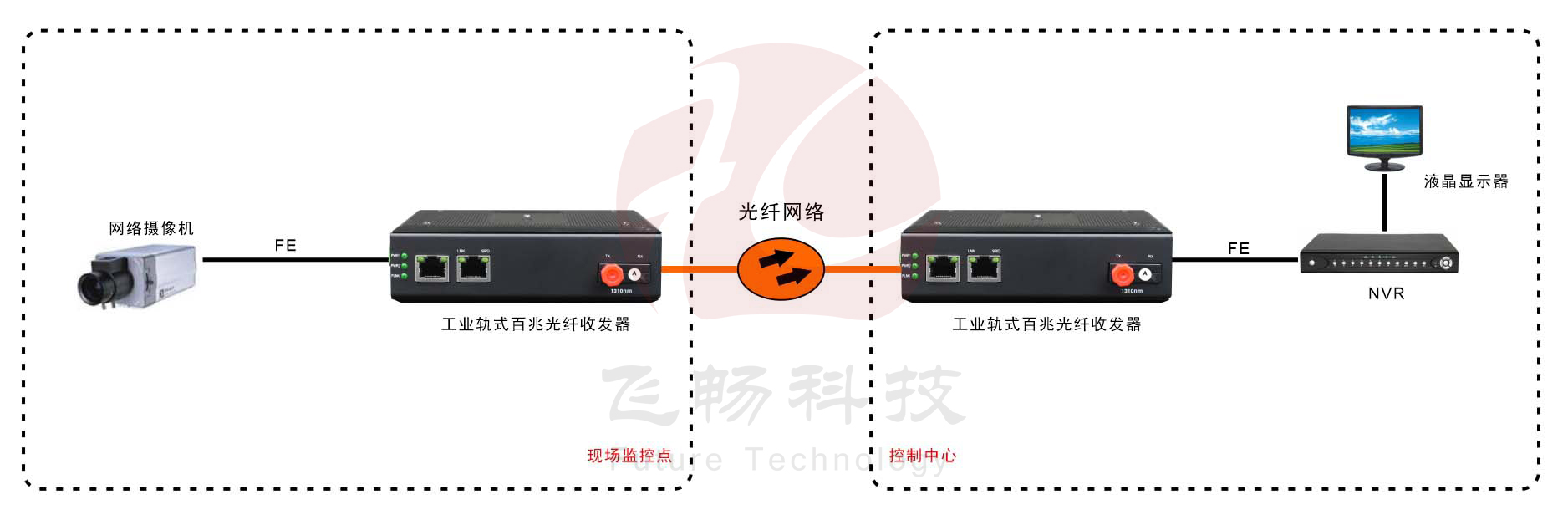 工業(yè)級(jí)1路百兆以太網(wǎng) 光纖收發(fā)器