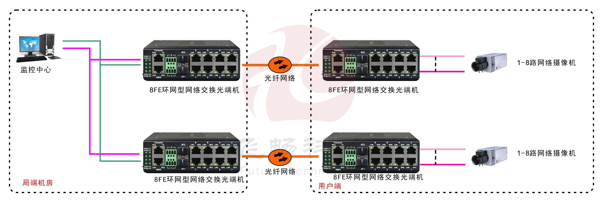 工業(yè)軌式8路百兆電 2路千兆光環(huán)網交換機