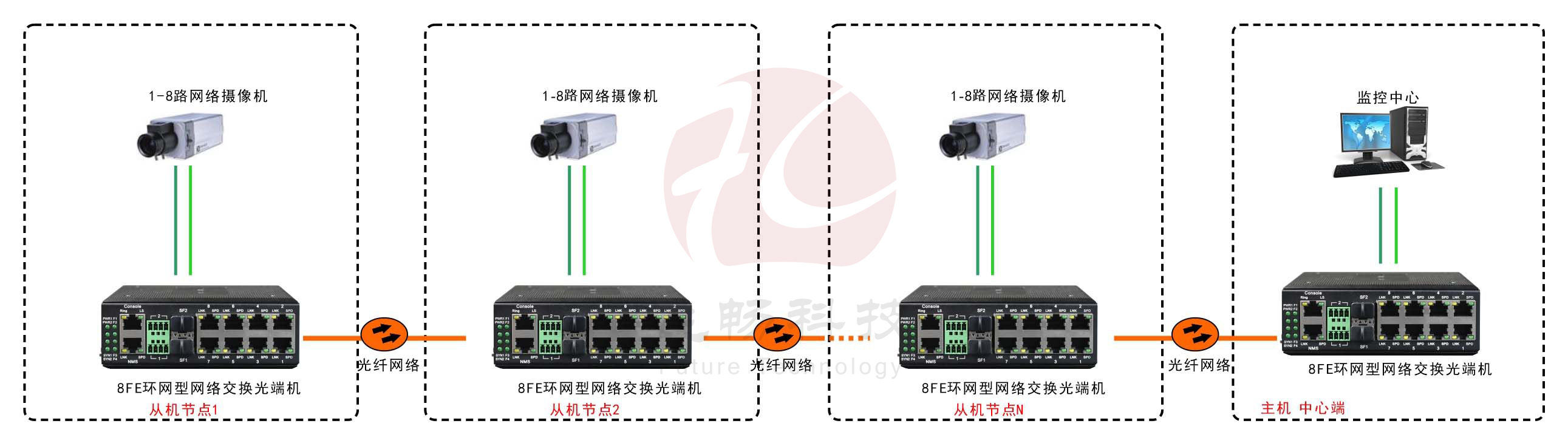 工業(yè)軌式8路百兆電 2路千兆光環(huán)網交換機