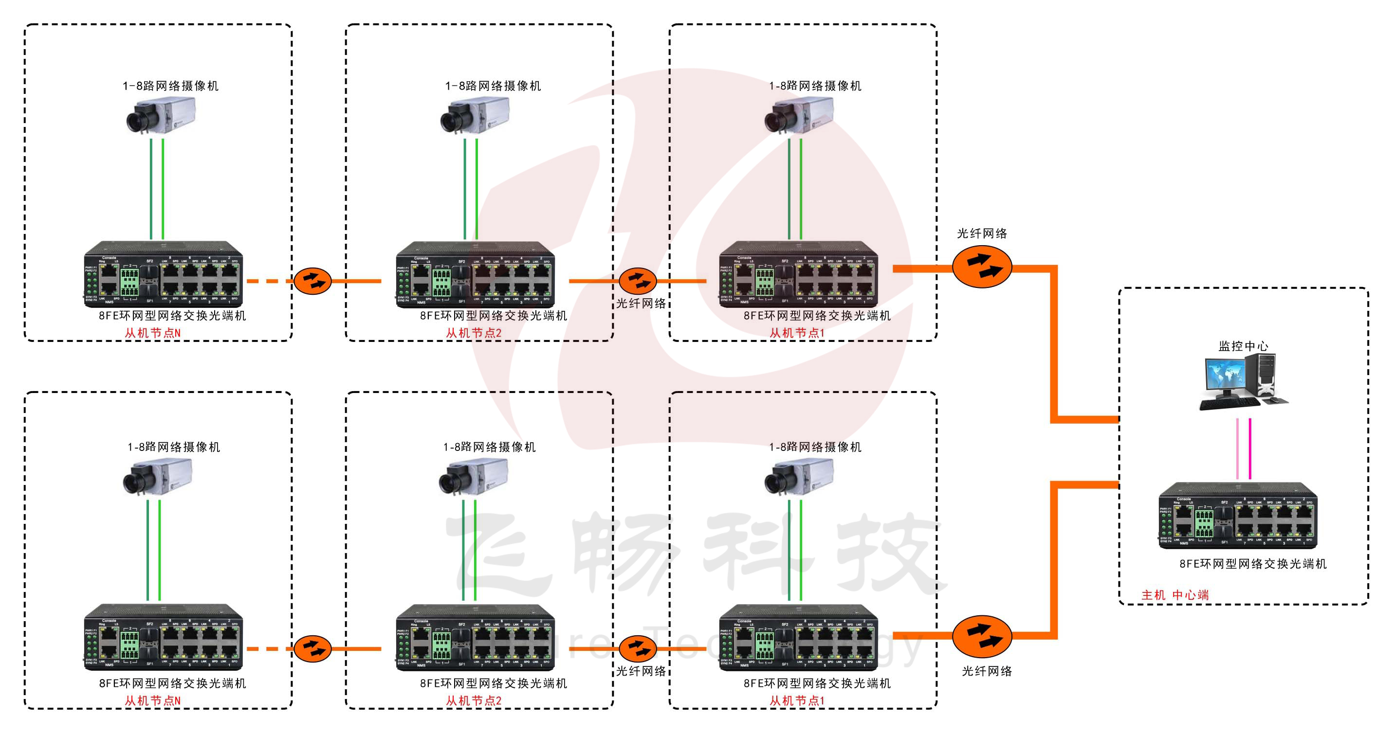 工業(yè)軌式8路百兆電 2路千兆光環(huán)網交換機