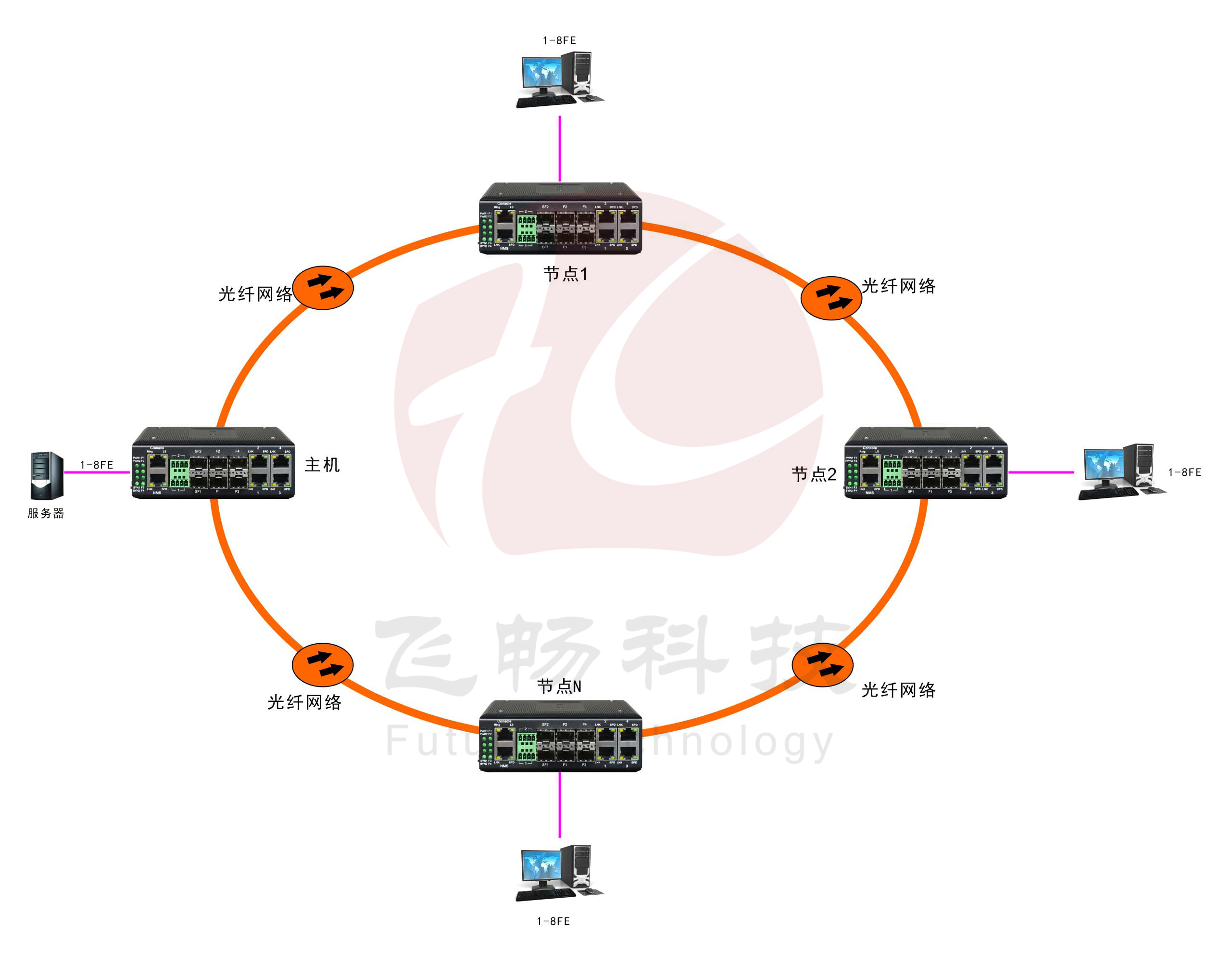 工業(yè)軌式8路百兆電 2路千兆光環(huán)網交換機